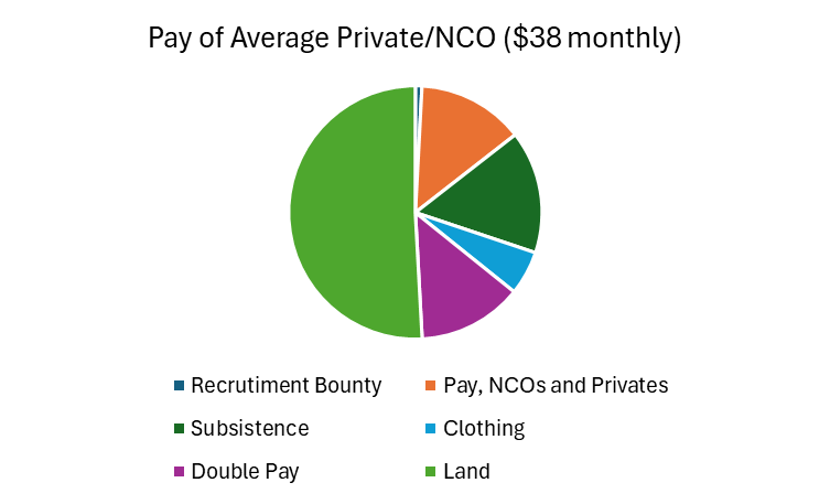 Pay of Average Private/NCO ($38 monthly)