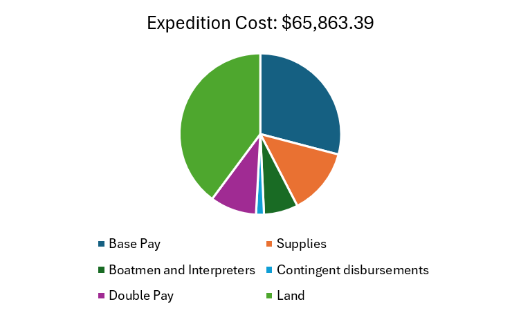 Expedition Cost: $65,863.39