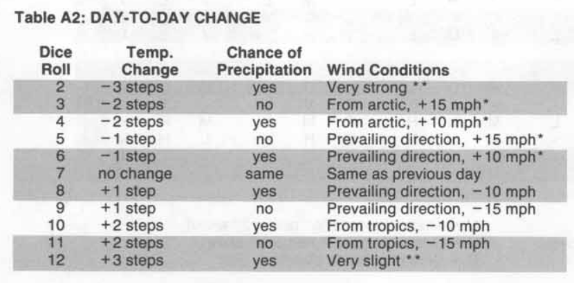 Figure 2 from Weather Generation 1