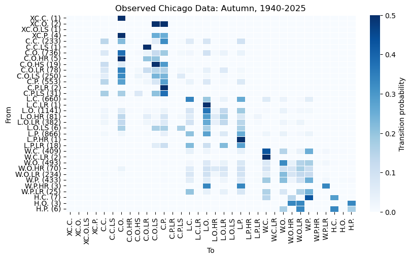 Figure 1 from Weather Generation 2: What Are We Trying to Match, Anyway?