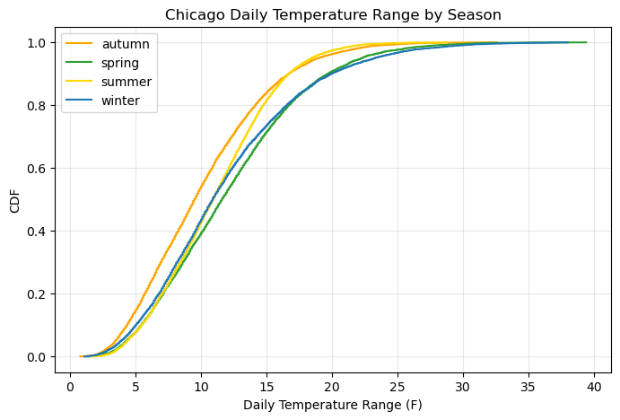 Figure 1 from Weather Generation 5: Temperature Swings
