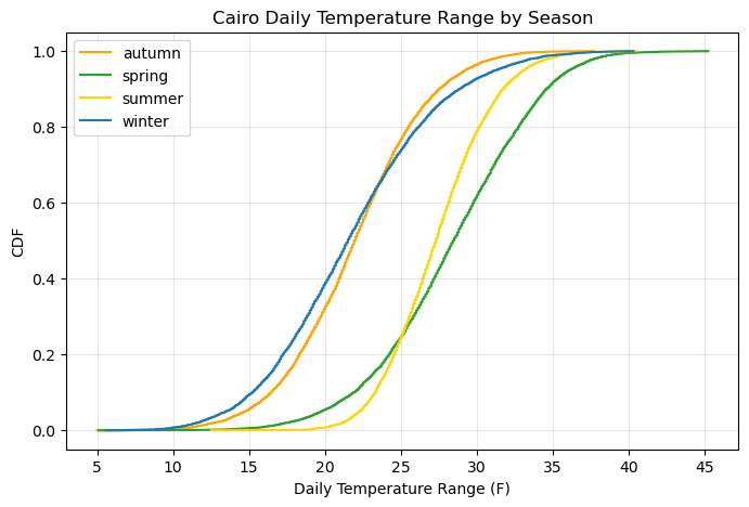 Figure 2 from Weather Generation 5: Temperature Swings