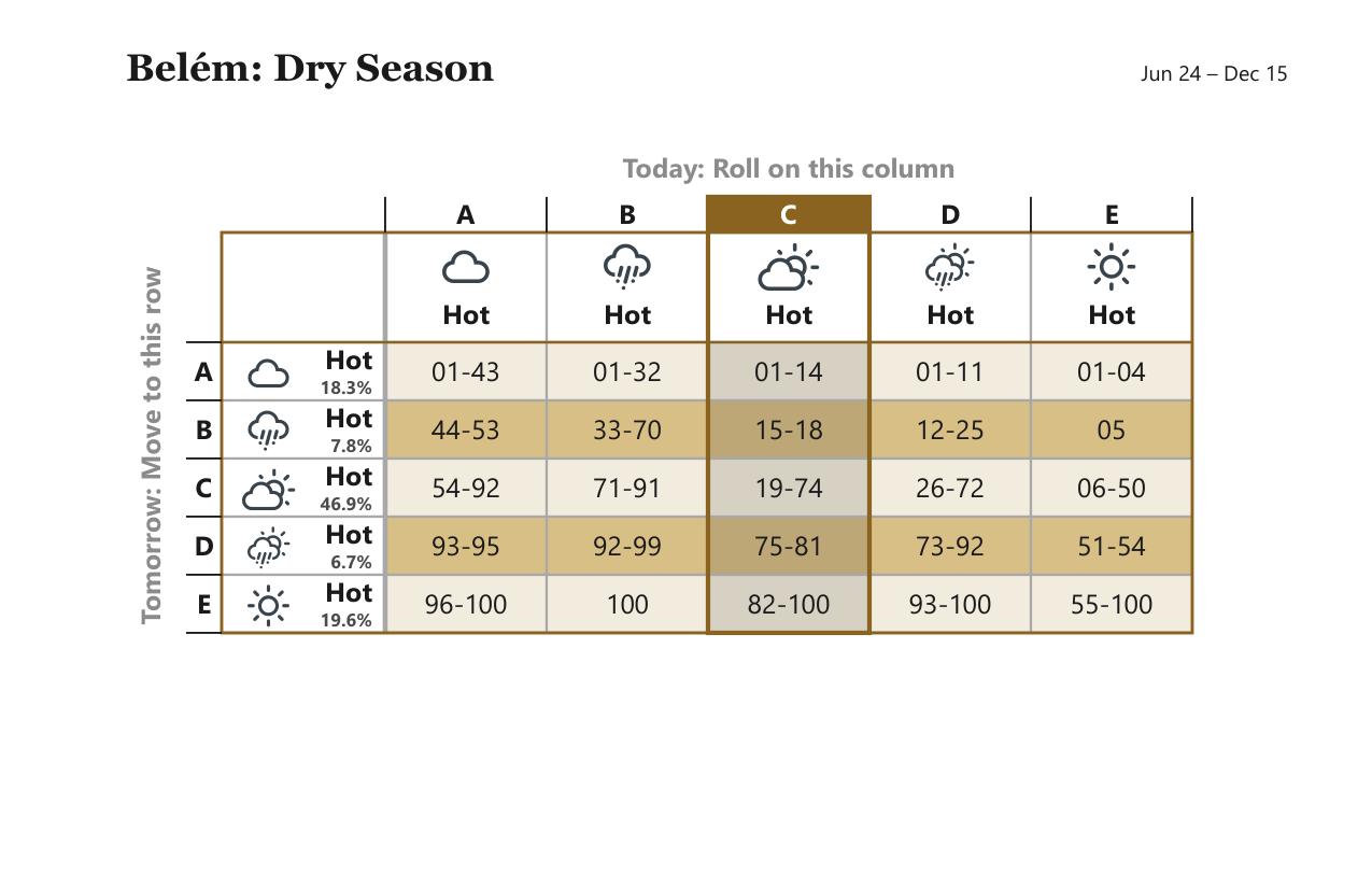 Belém Dry Season weather matrix, Jun 24 – Dec 15