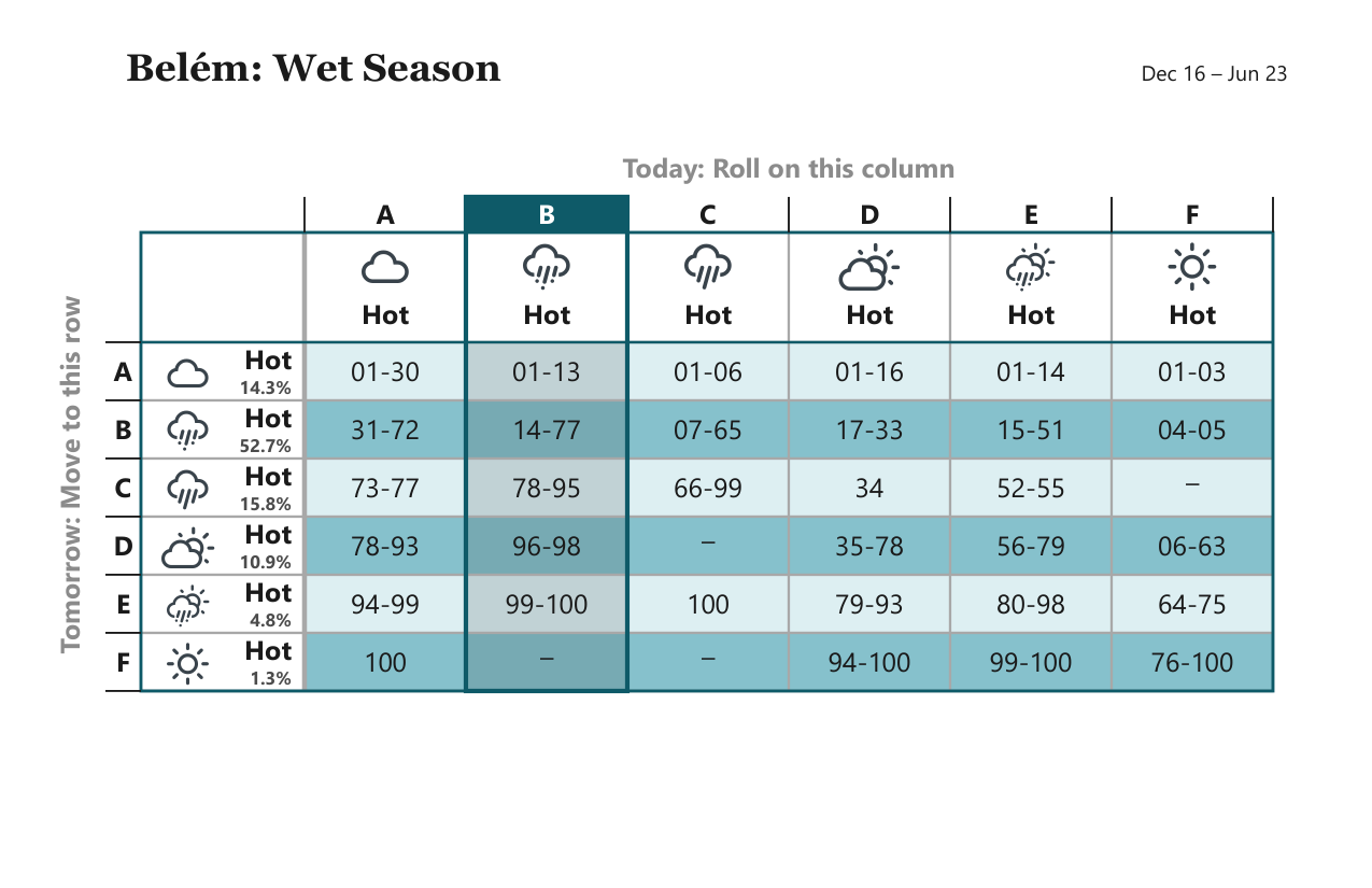 Belém Wet Season weather matrix, Dec 16 – Jun 23