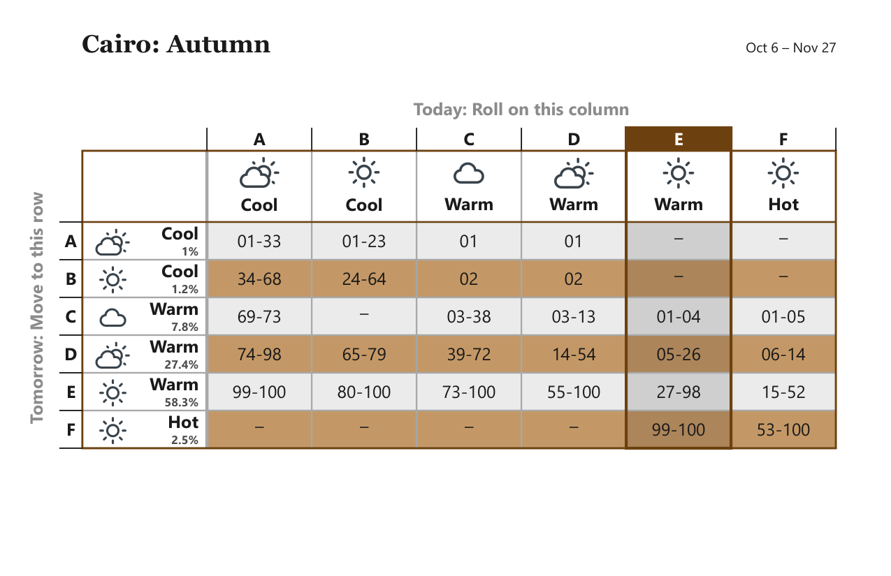 Cairo Autumn weather matrix, Oct 6 – Nov 27