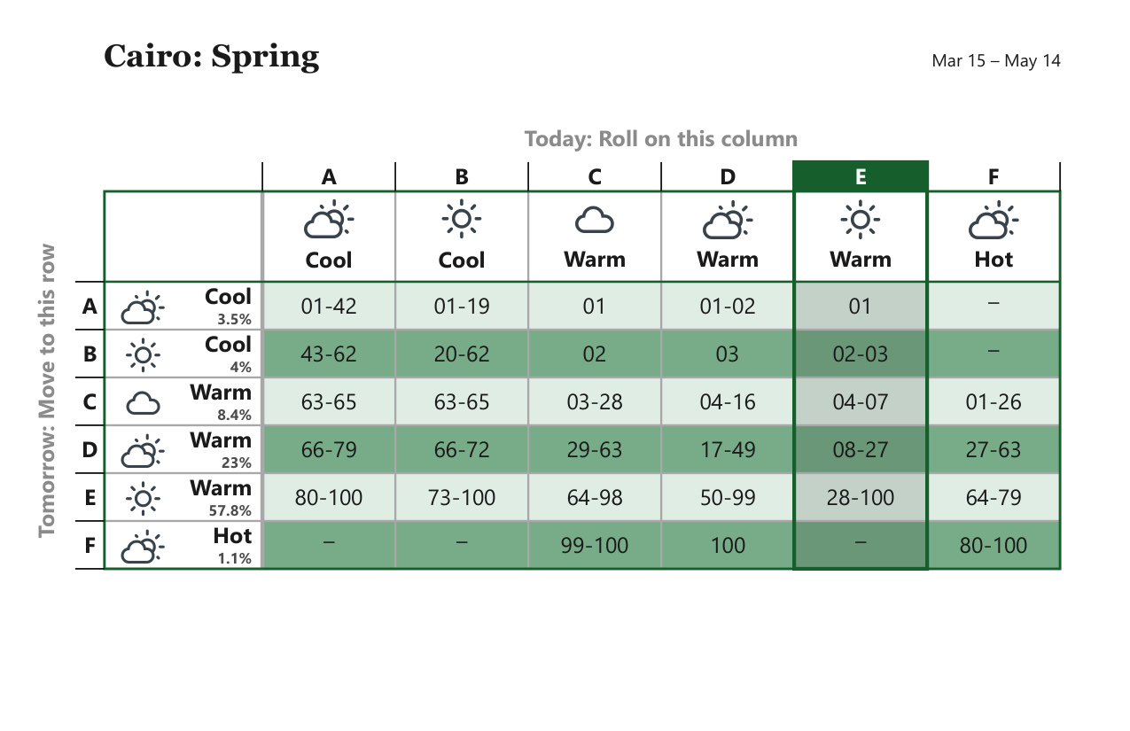 Cairo Spring weather matrix, Mar 15 – May 14