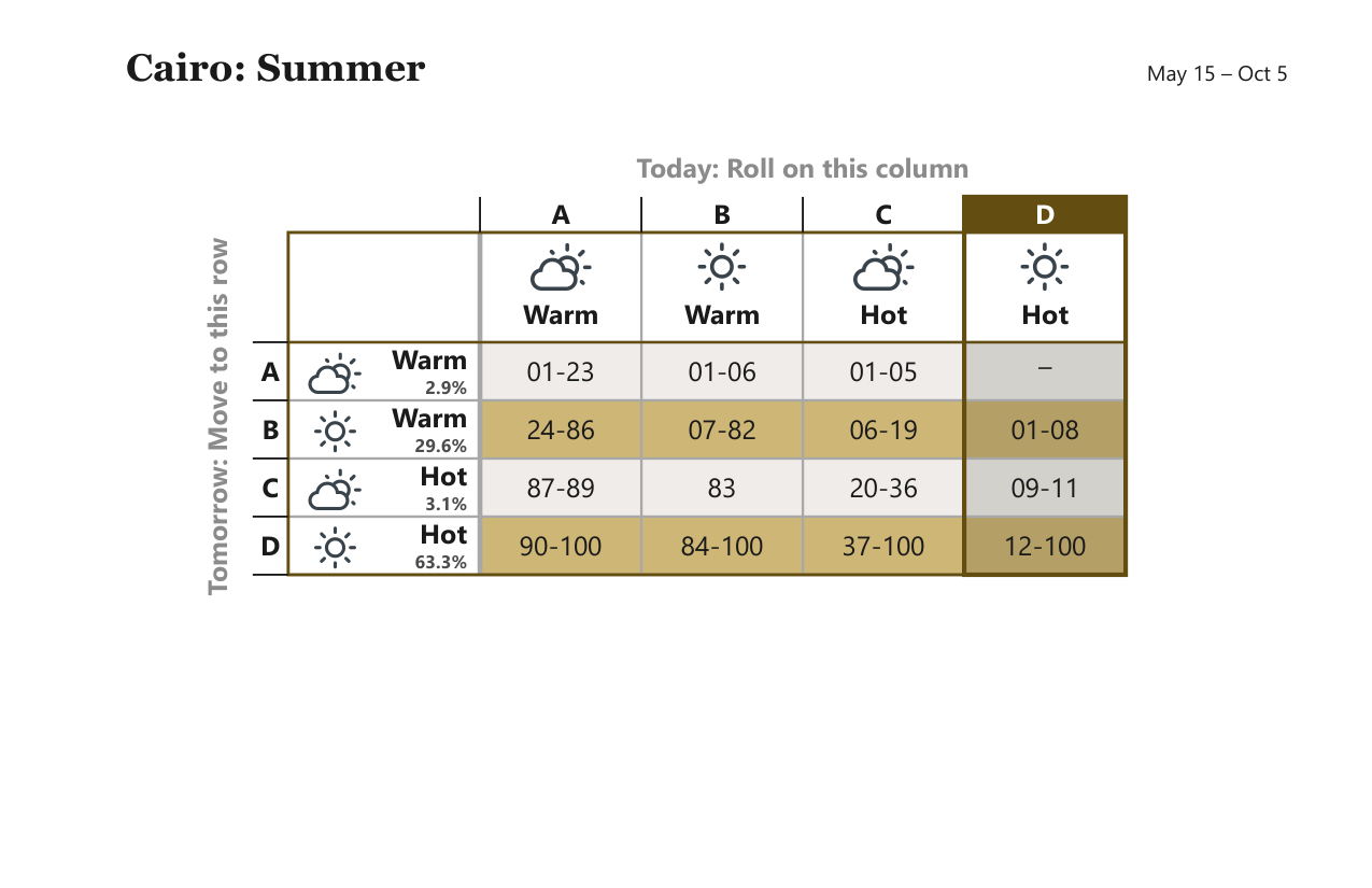 Cairo Summer weather matrix