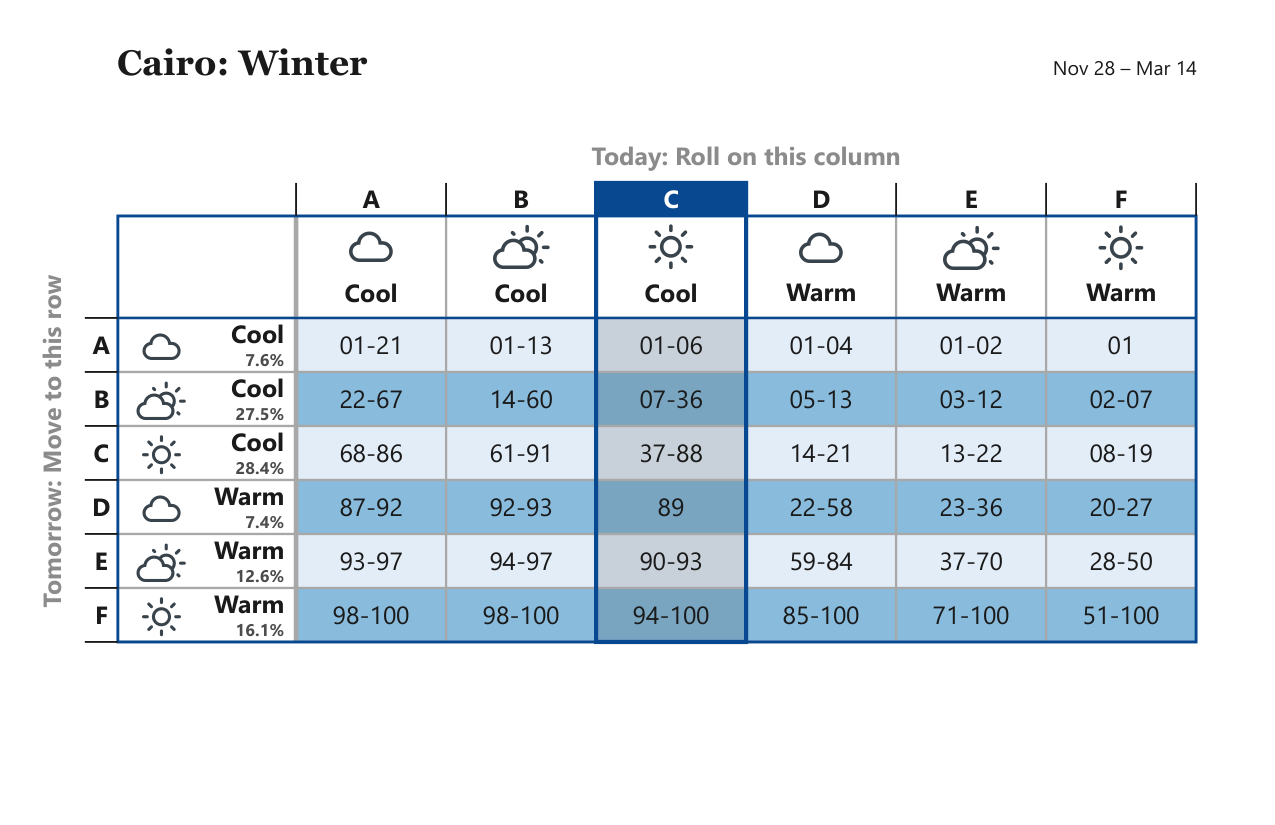Cairo Winter weather matrix, Nov 28 – Mar 14