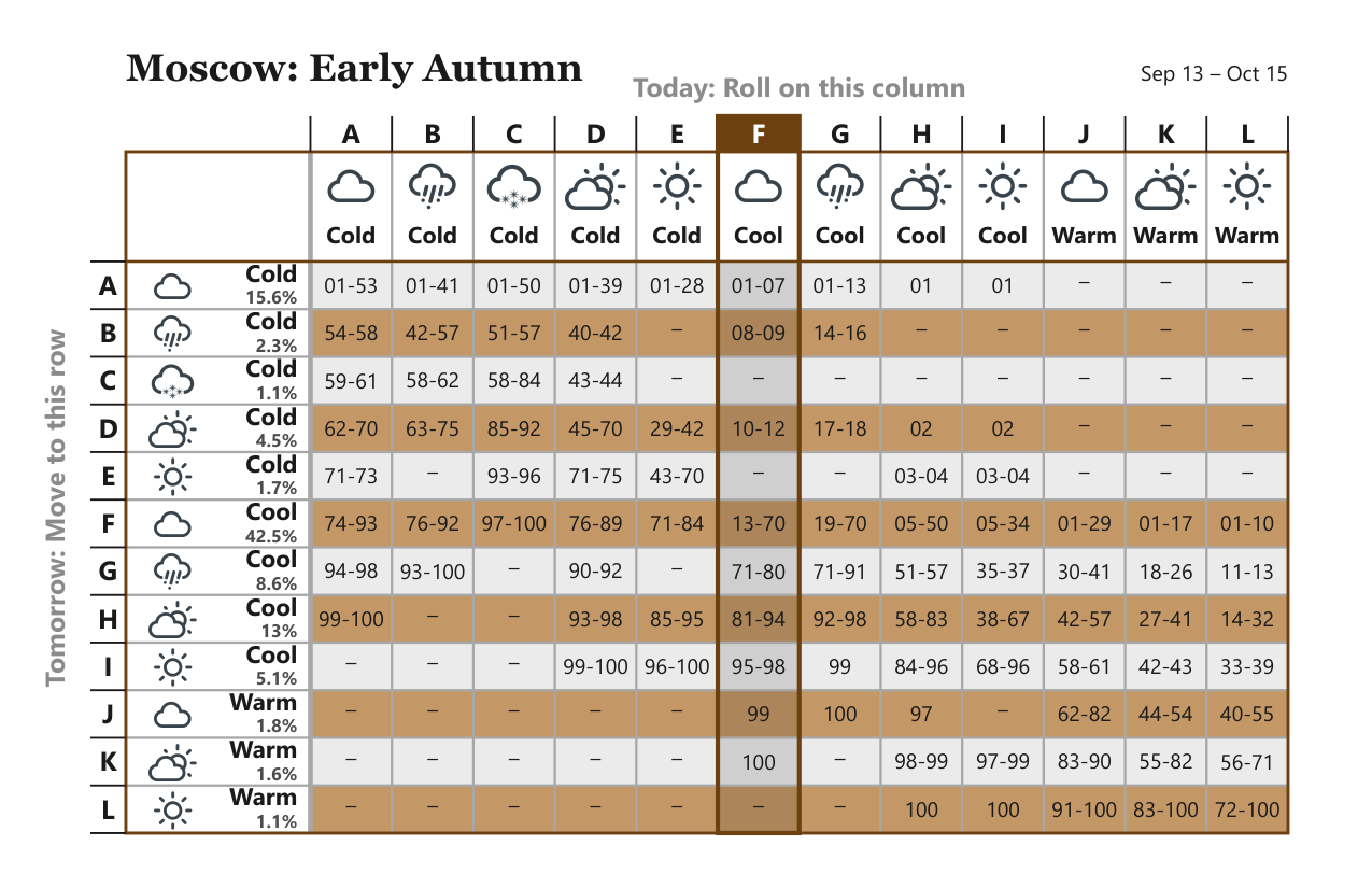 Moscow Early Autumn weather matrix, Sep 13 – Oct 15