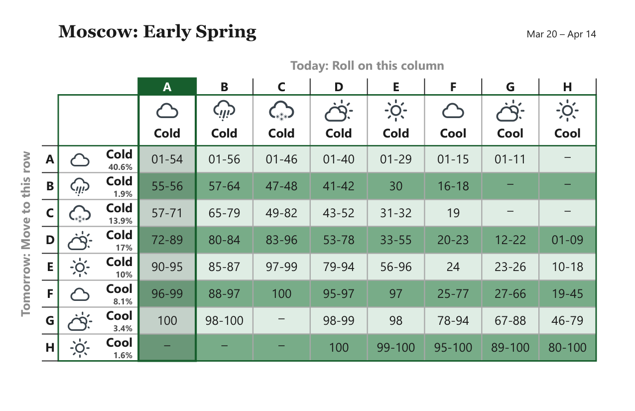 Moscow Early Spring weather matrix, Mar 20 – Apr 14