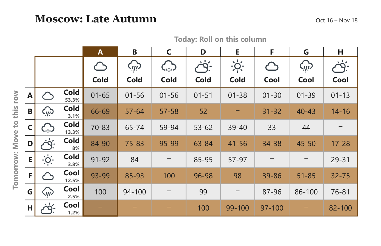 Moscow Late Autumn weather matrix, Oct 16 – Nov 18