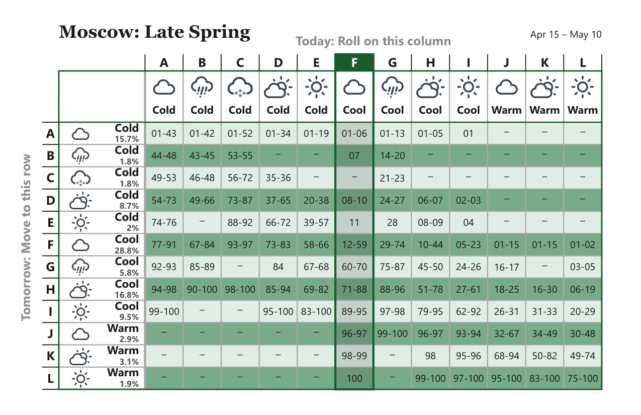 Moscow Late Spring weather matrix, Apr 15 – May 10