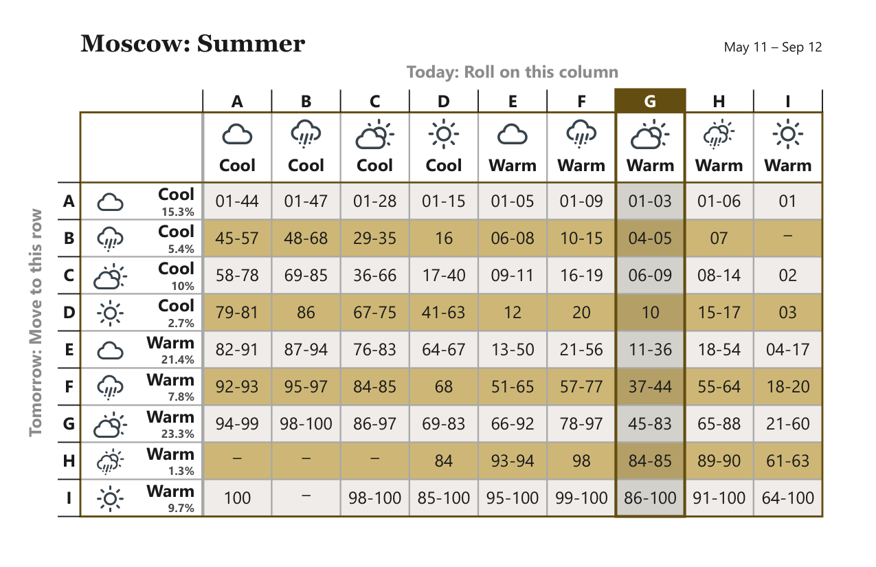 Moscow Summer weather matrix, May 11 – Sep 12
