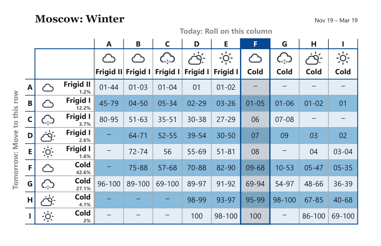 Moscow Winter weather matrix, Nov 19 – Mar 19