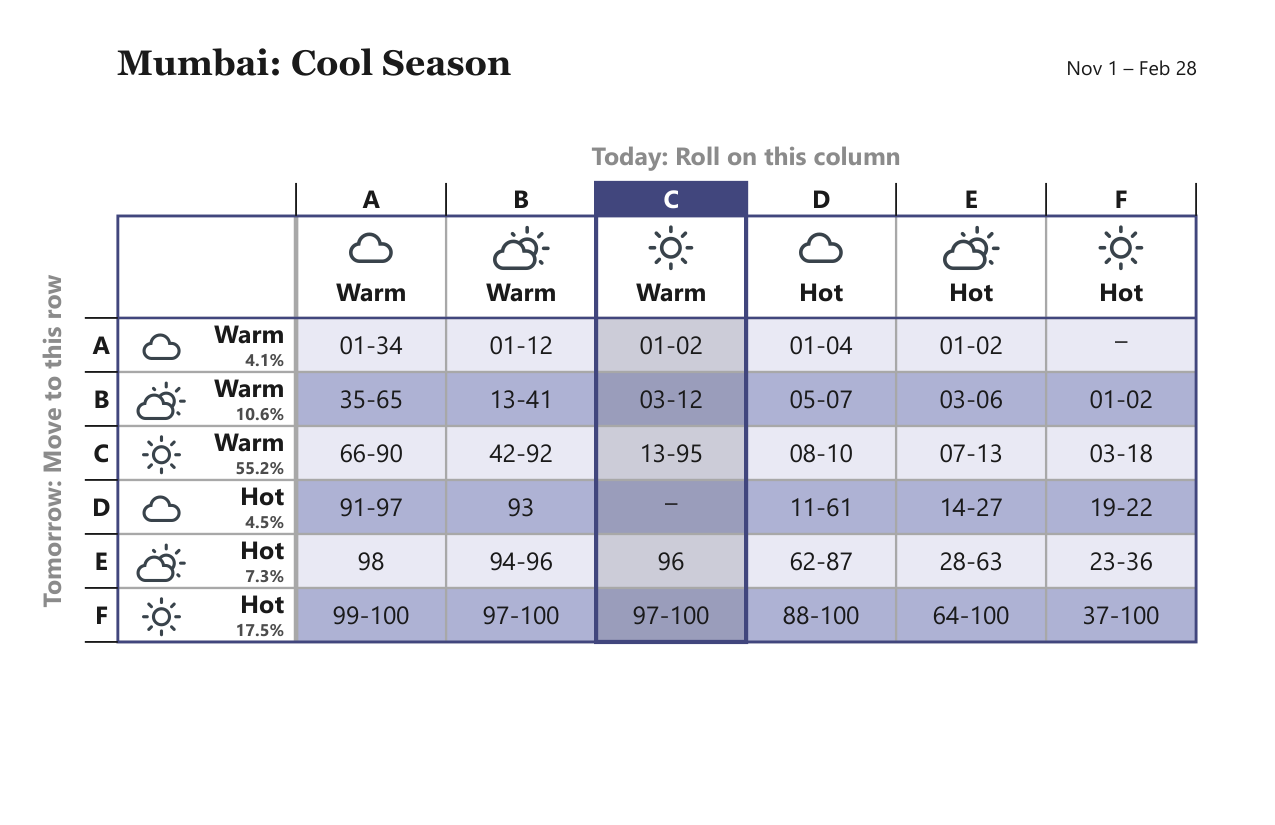 Mumbai Cool Season weather matrix, Nov 1 – Feb 28