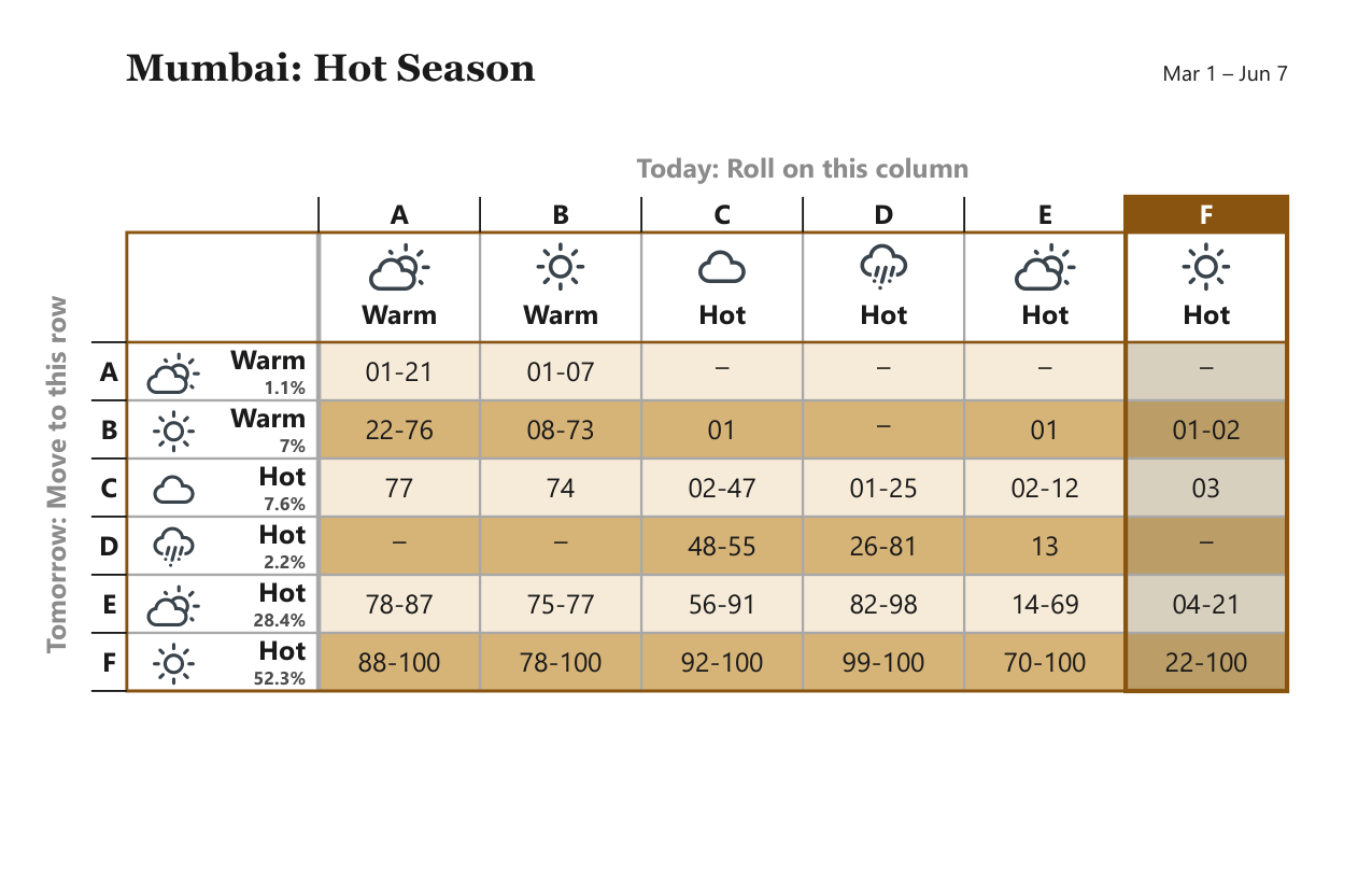 Mumbai Hot Season weather matrix, Mar 1 – Jun 7