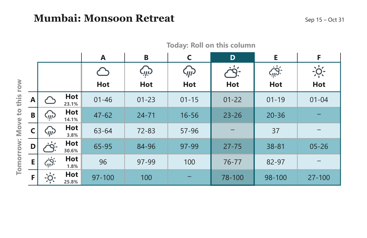 Mumbai Monsoon Retreat weather matrix, Sep 15 – Oct 31