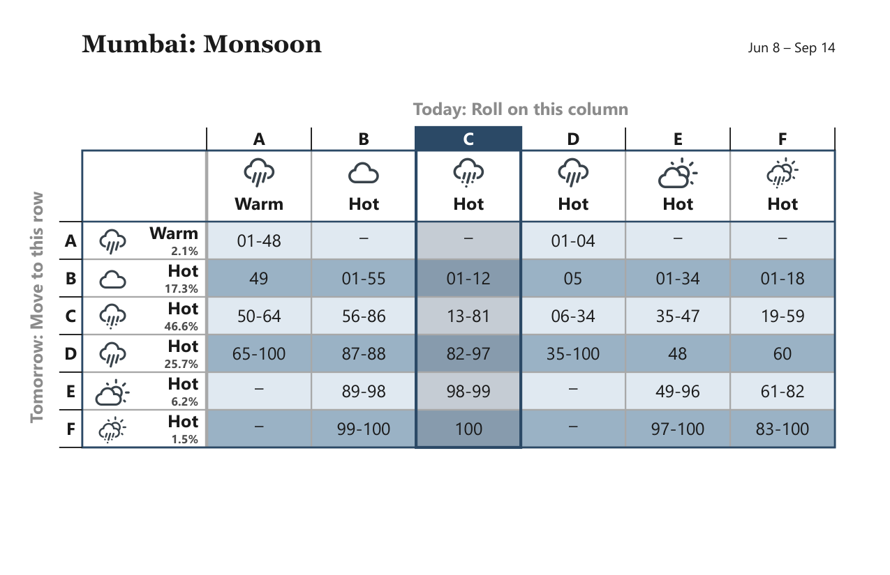 Mumbai Monsoon weather matrix, Jun 8 – Sep 14