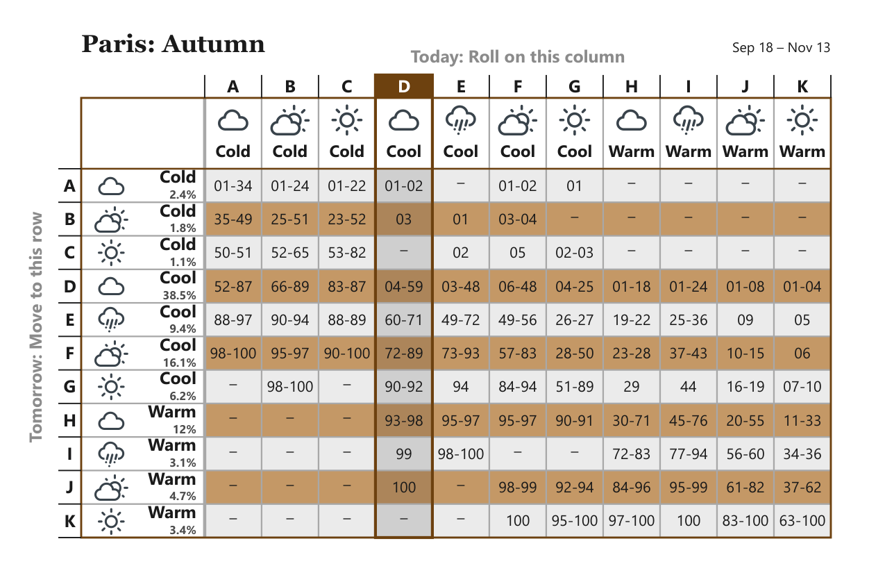 Paris Autumn weather matrix, Sep 18 – Nov 13