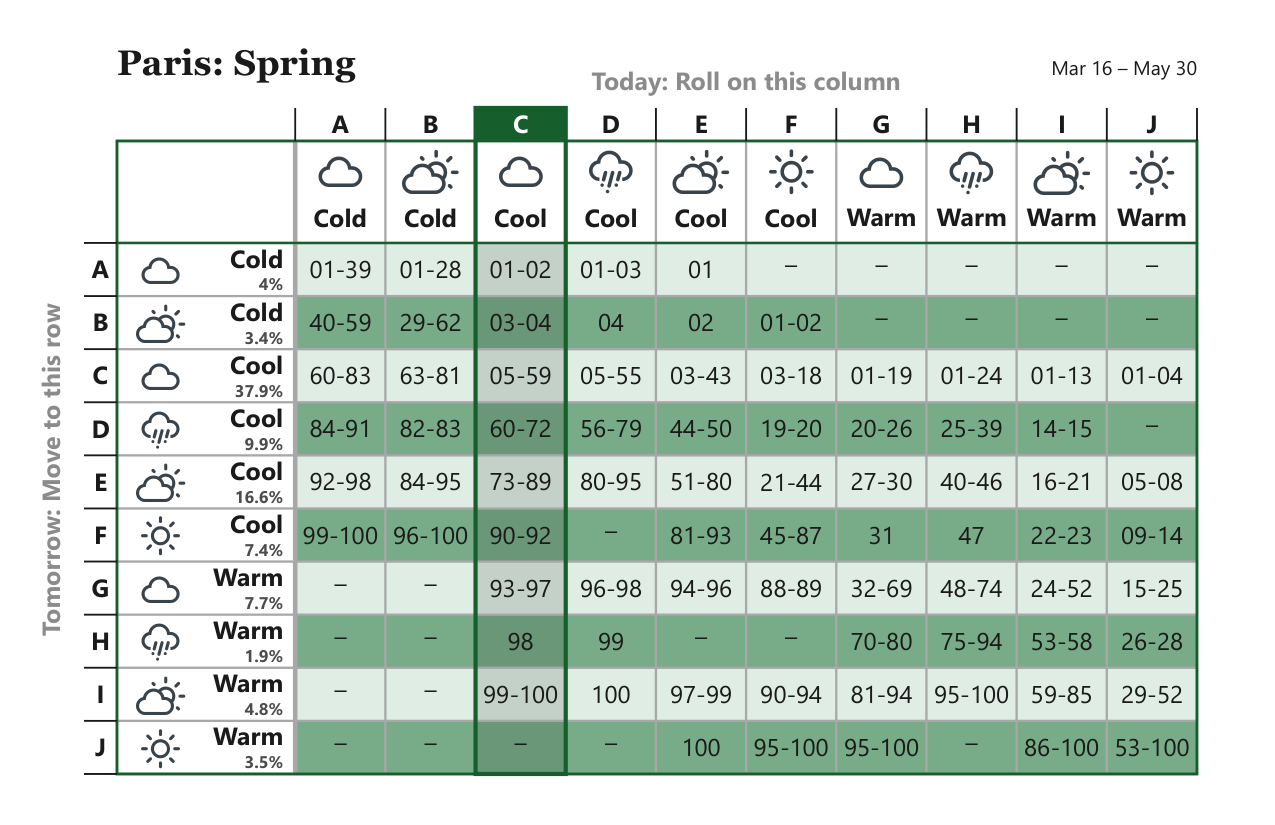 Paris Spring weather matrix, Mar 16 – May 30