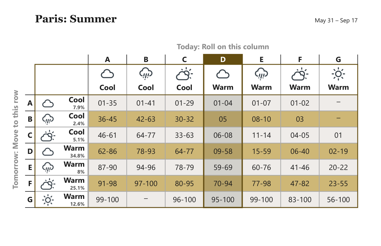 Paris Summer weather matrix, May 31 – Sep 17
