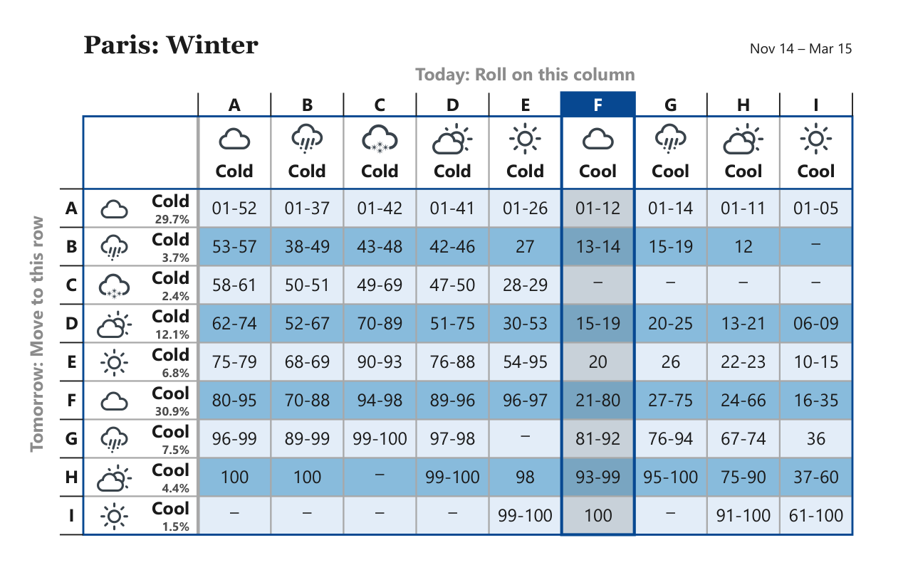 Paris Winter weather matrix, Nov 14 – Mar 15