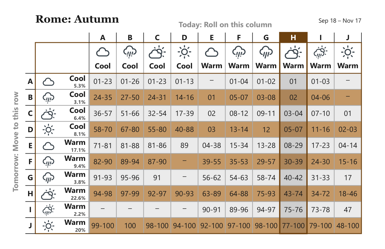 Rome Autumn weather matrix, Sep 18 – Nov 17