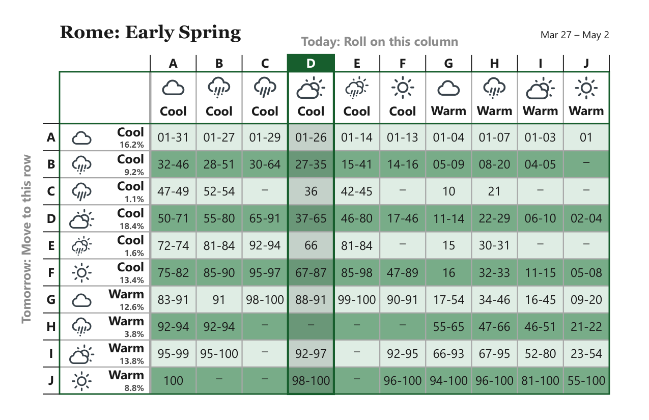 Rome Early Spring weather matrix, Mar 27 – May 2
