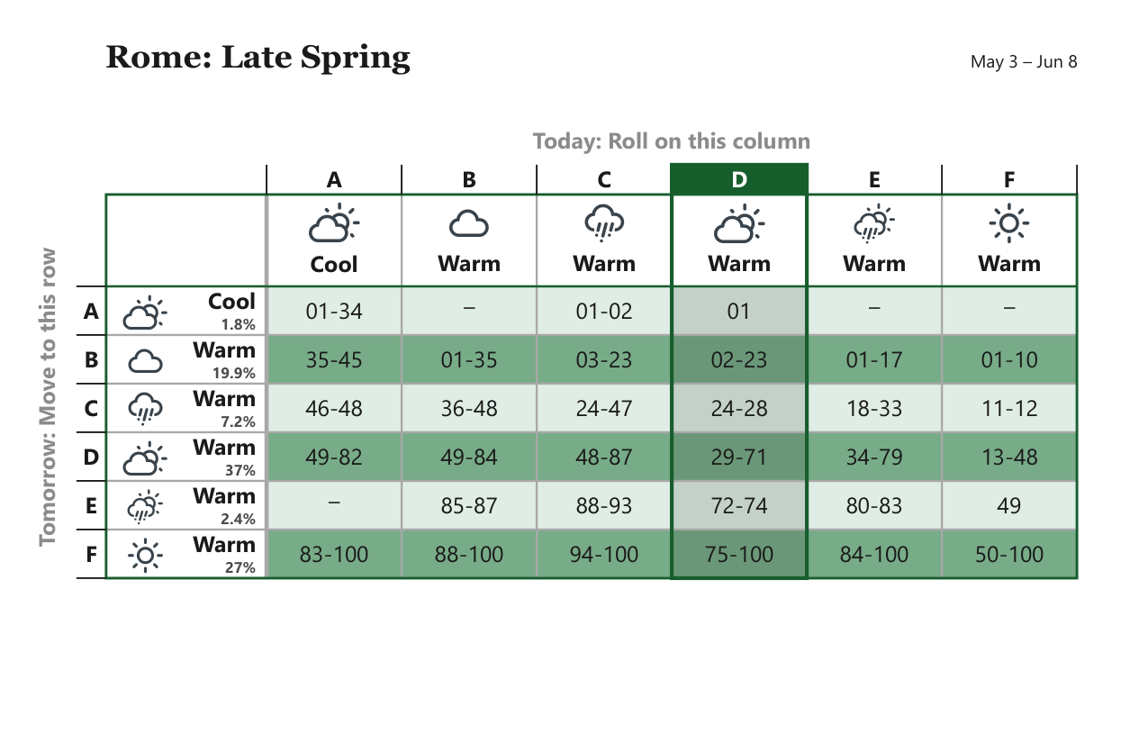 Rome Late Spring weather matrix, May 3 – Jun 8