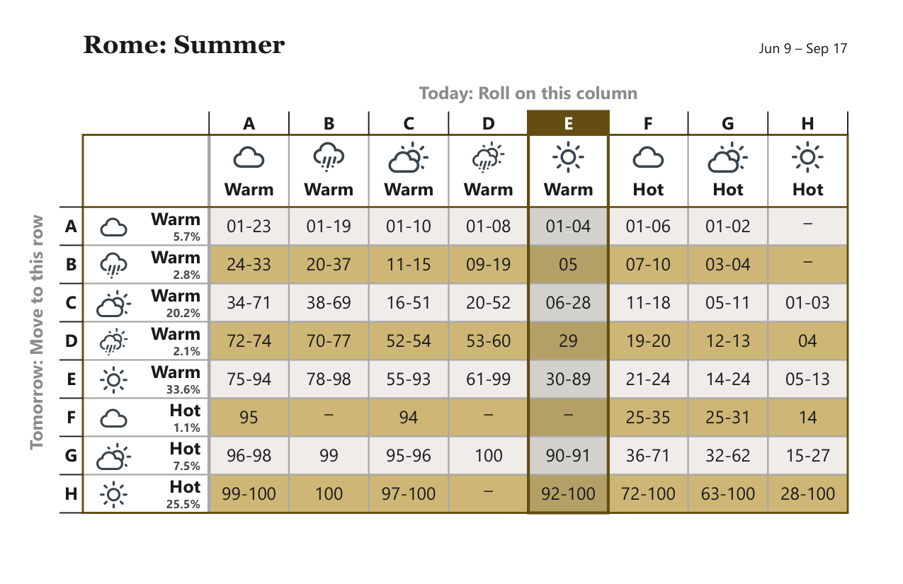 Rome Summer weather matrix, Jun 9 – Sep 17