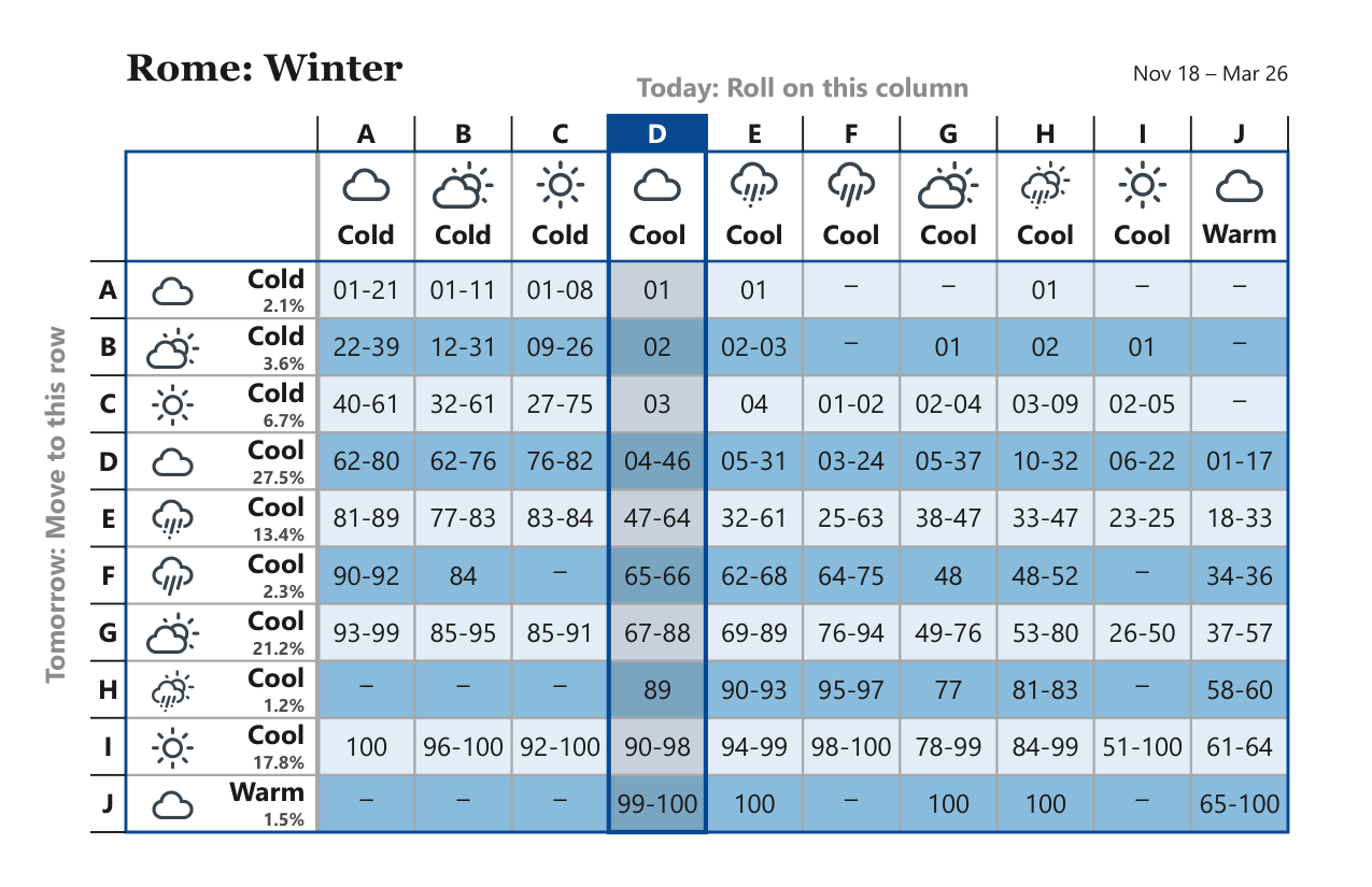 Rome Winter weather matrix, Nov 18 – Mar 26